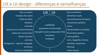 UX e UI design - diferenças e semelhanças
foco no usuário
emoções do usuário
coleta de dados
relatórios
conteúdo
pesquisa com usuários/clientes
análise dos concorrentes
fatores humanos
personas
fluxogramas - mapa de navegação
wireframe
testes de usabilidade
foco na interface
elementos visuais
desenvolvimento de layouts
componentes gráficos
marca
interatividade e animações
ferramentas gráficos
ícones gráficos
cores, tipografia e formas
interfaces responsivas
Mockups
estilos de guia
usabilidade
arquitetura da informação
interação humano computador (HCI)
heurísticas
Protótipos
UX UI
 