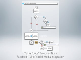5   Allow people to vote on ﬂavourful tips




                                                   Person
                                                  clicks on
                                                    "like"



                                             screenshot - zoom
                                            into section of "like"




                                                    Is the
                                                   person                           Yes
                                                 logged in?



                                                                                       Are they
                                                                                        using
                                                                                      Facebook
                                                                                      connect?       Yes
                                 No
                                                                                                  Publish to
                                                        No
                                                                                                  Facebook
                                                                                                   stream




                                Vote
                               number
                               goes up




             screenshot -                   screenshot -
             zoomed into                    zoomed into
                                                                     refreshes instantaneously
          previous number of             updated number of
                 votes                         votes




                           "Like" button
                                                                        Are they
                            changes to            If person                                   Yes              Publish to
                                                                         using
                              "Undo".            decides to                                                    Facebook
                                                                       Facebook
                           Options to log            log in                                                     stream
                                                                       connect?
                            in appear.


                                                                          No


                                                                       Person is                    screenshot - zoom
                                                                      logged into                     into logged in
                                                                        the site                          status




     Masterfoods’ Favourful Tips -
Facebook “Like” social media integration
 