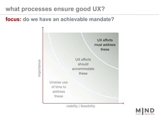what processes ensure good UX?focus: do we have an achievable mandate?UX efforts must address theseUX efforts should accommodatetheseimportanceUnwise use of time to address theseviability | feasibility