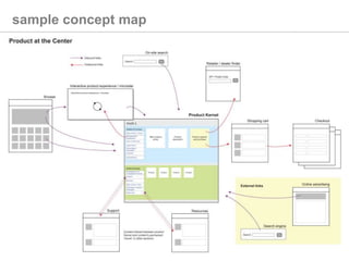 sample concept map