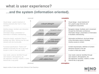 what is user experience?…and the system (information oriented).concretecompletionVisual design : graphic treatment of interface elements (the "look" in "look-and-feel")Visual design : visual treatment of text, graphic page elements and navigational componentsInterface design: facilitate user interaction with functionalityinformation design: presentation of information to facilitate understandingNavigation design: facilitate user’s movement through the information architecture information design: presentation of information to facilitate understandingInteraction design: application flows to facilitate user tasks, defining how the user interacts with site functionalityInformation architecture: structural design of the information space to facilitate intuitive access to contentFunctional specifications: "feature set”: detailed functionality the site or app must include in order to meet user needsContent requirements: definition of content elements required in the site in order to meet user needsUser needs: external; identified through user research, ethnographics, etc.site objectives: business, creative, or other internal site or app goalsUser needs: external; identified through user research, ethnographics, etc.site objectives: business, creative, or other internal site or app goalsabstractconceptiondiagram courtesy of Jesse James Garrett, Elements of User Experience