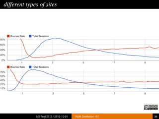 different types of sites
UX Fest 2013 / 2013-10-01 RUM Distillation 101 36
 
