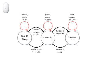 Out of
Range
Tracking Engaged
Moving
Mouse
in-air
sliding
mouse
on table
Move
mouse
on table
Mouse
replaced
on table
Button is
depressed
Mouse lifted
from table
Button is
released
 