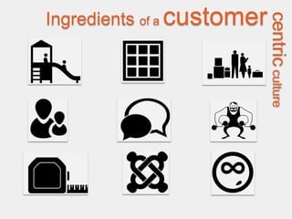 Ingredients of a customer




                            centric culture
 