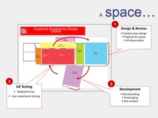 A   space…
                                                         1
                    Customer Experience Design               Design & Review
                              Centre
                                                              Collaborative design
                                                               Playback & review
                                                                 UX observation




3
                                                     2
      UX Testing
                                                             Development
     „Bodystorming‟
                                                              Storyboarding
 User experience testing                                      Prototyping
                                                               Test analysis
 