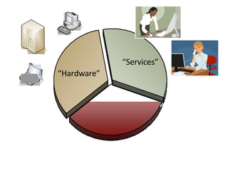 “ Hardware” “ Services” 