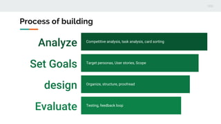 Analyze Competitive analysis, task analysis, card sorting
Set Goals Target personas, User stories, Scope
design Organize, structure, proofread
Evaluate Testing, feedback loop
Process of building
 