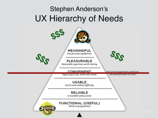 #UXEmpathy @anitaycheng @UXSC_ @UXPALA
Stephen Anderson’s
UX Hierarchy of Needs
$$$
$$$
$$$
 