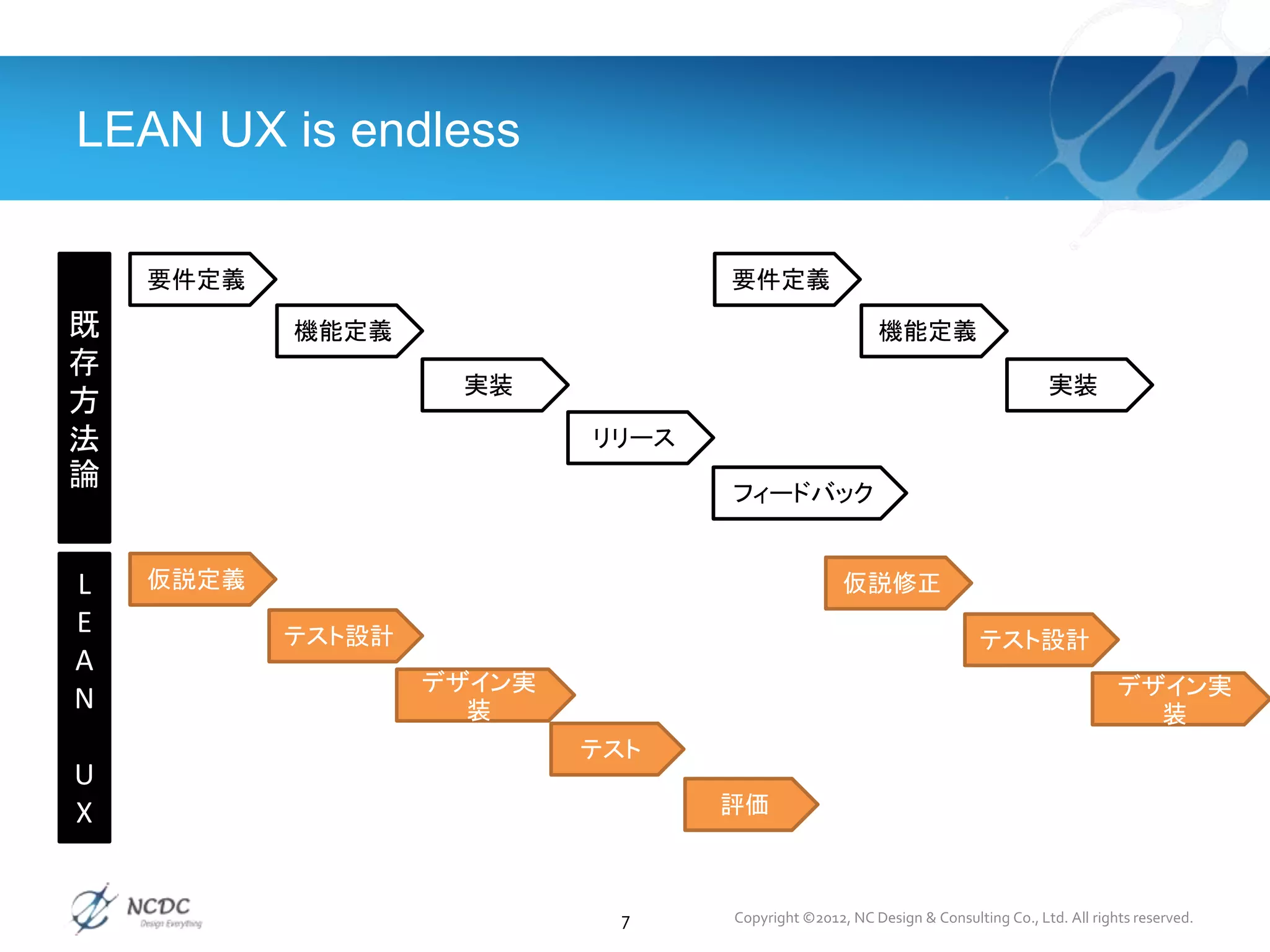 LEAN UX is endless
7 Copyright ©2012, NC Design & Consulting Co., Ltd. All rights reserved.
既
存
方
法
論
L
E
A
N
U
X
要件定義
機能定義
実装
リリース
フィードバック
要件定義
機能定義
実装
仮説定義
テスト設計
デザイン実
装
テスト
評価
仮説修正
テスト設計
デザイン実
装
 