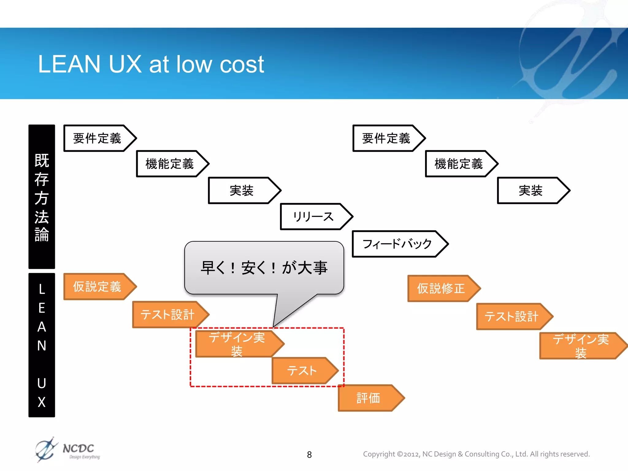 LEAN UX at low cost
8 Copyright ©2012, NC Design & Consulting Co., Ltd. All rights reserved.
既
存
方
法
論
L
E
A
N
U
X
要件定義
機能定義
実装
リリース
フィードバック
要件定義
機能定義
実装
仮説定義
テスト設計
デザイン実
装
テスト
評価
仮説修正
テスト設計
デザイン実
装
早く！安く！が大事
 