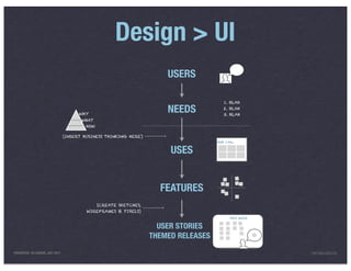 Design > UI
                                                                        USERS

                                                                                         1. BLAH

                                       WHY
                                                                        NEEDS            2. BLAH
                                                                                         3. BLAH
                                        WHAT
                                          HOW

                                 (INSERT BUSINESS THINKING HERE)
                                                                                      BOB CAN...


                                                                         USES


                                                                      FEATURES
                                                (CREATE SKETCHES,
                                          WIREFRAMES & PIXELS)
                                                                                            THIS WEEK


                                                                      USER STORIES
                                                                    THEMED RELEASES
PRESENTED IN LONDON, JULY 2011                                                                          INFO@LUXR.CO
 