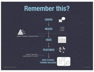 Remember this?
                                                                        USERS

                                                                                         1. BLAH

                                       WHY
                                                                        NEEDS            2. BLAH
                                                                                         3. BLAH
                                        WHAT
                                          HOW

                                 (INSERT BUSINESS THINKING HERE)
                                                                                      BOB CAN...


                                                                         USES


                                                                      FEATURES
                                                (CREATE SKETCHES,
                                          WIREFRAMES & PIXELS)
                                                                                            THIS WEEK


                                                                      USER STORIES
                                                                    THEMED RELEASES
PRESENTED IN LONDON, JULY 2011                                                                          INFO@LUXR.CO
 