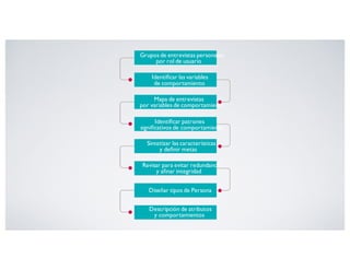Grupos de entrevistas personales
por rol de usuario
Identiﬁcar las variables
de comportamiento
Mapa de entrevistas
por variables de comportamiento
Identiﬁcar patrones
signiﬁcativos de comportamiento
Sintetizar las características
y deﬁnir metas
Revisar para evitar redundancia
y aﬁnar integridad
Diseñar tipos de Persona
Descripción de atributos
y comportamientos
 
