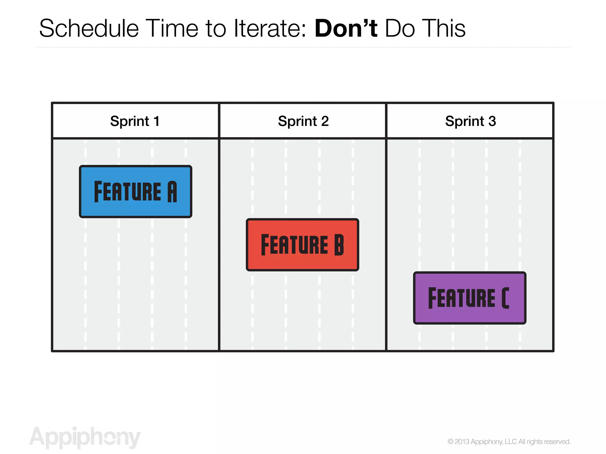 © 2013 Appiphony, LLC All rights reserved.
Schedule Time to Iterate: Don’t Do This
Sprint 1 Sprint 2 Sprint 3
 