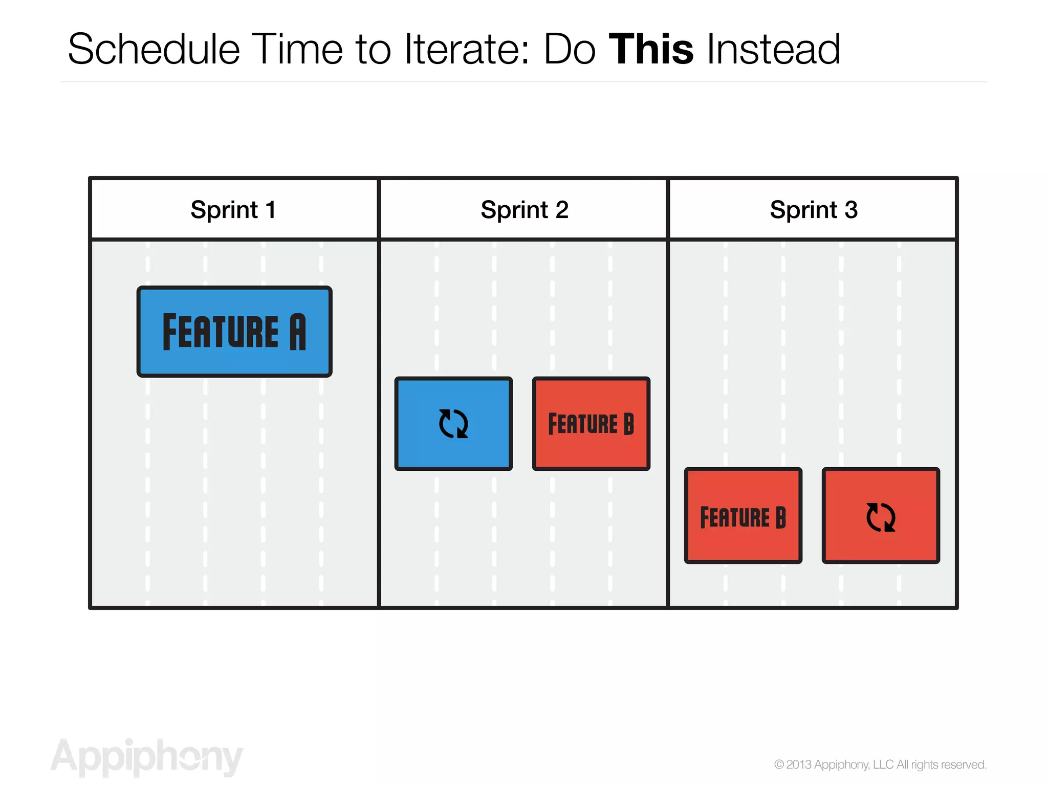 © 2013 Appiphony, LLC All rights reserved.
Schedule Time to Iterate: Do This Instead
Sprint 1 Sprint 2 Sprint 3
 