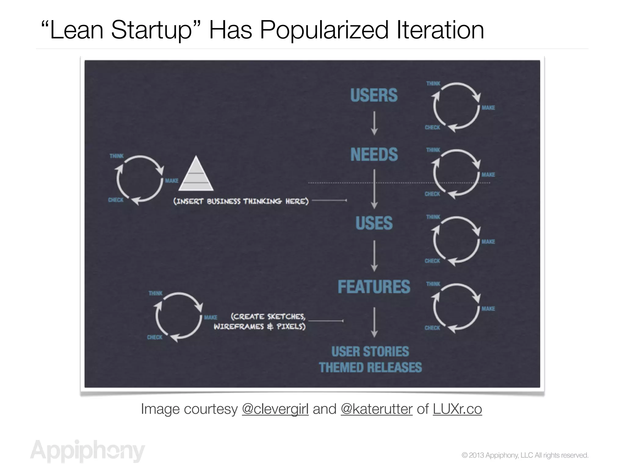 © 2013 Appiphony, LLC All rights reserved.
“Lean Startup” Has Popularized Iteration
Image courtesy @clevergirl and @katerutter of LUXr.co
 