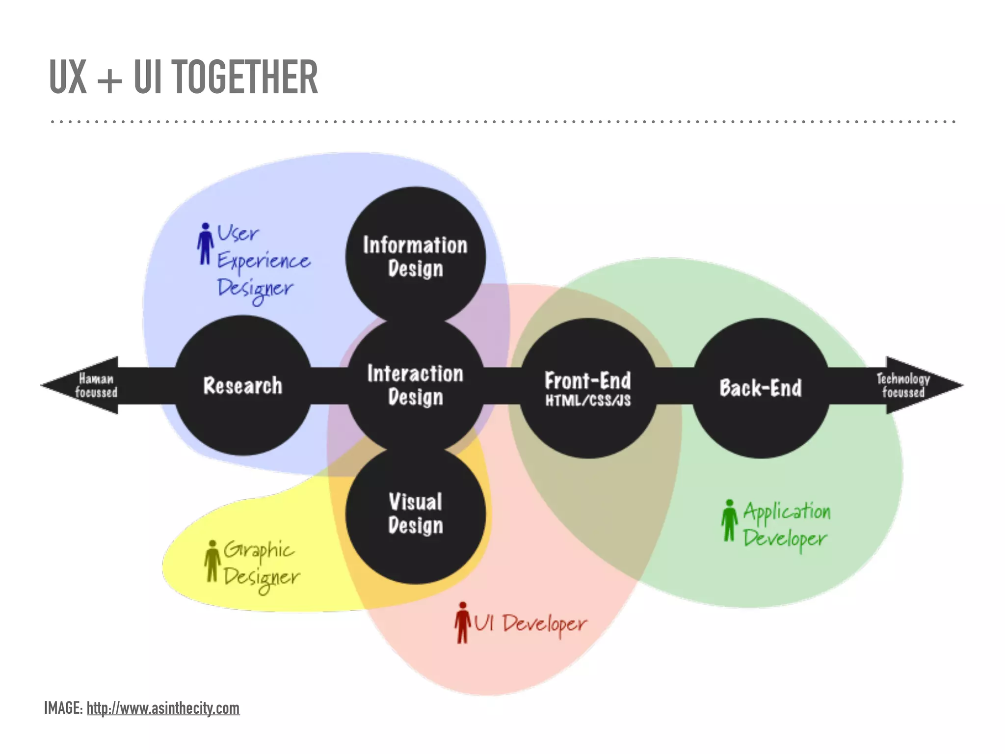 UX + UI TOGETHER
IMAGE: http://www.asinthecity.com
 