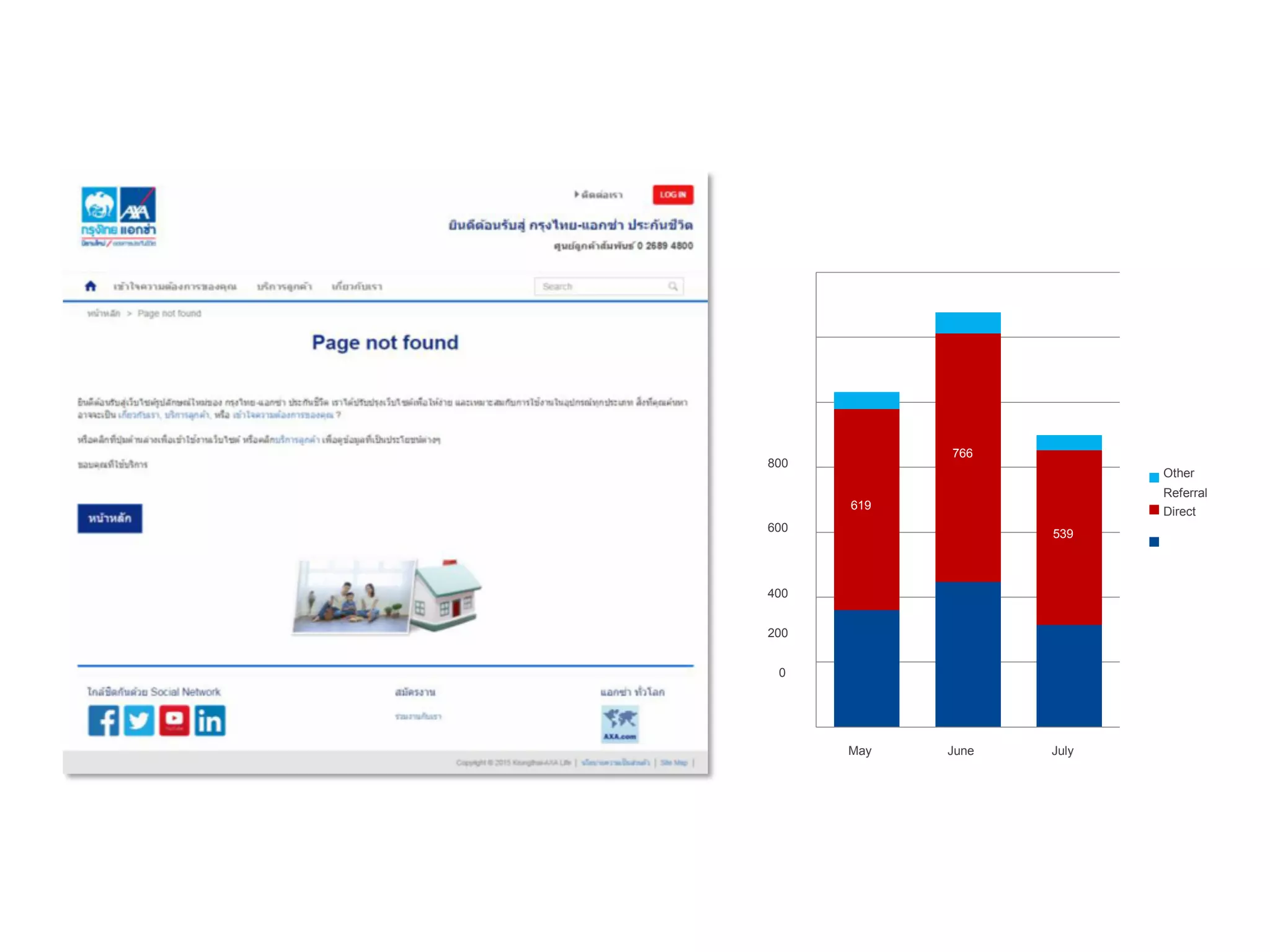 619
766
539
400
200
0
600
800
May June July
Other
Referral
Direct
 