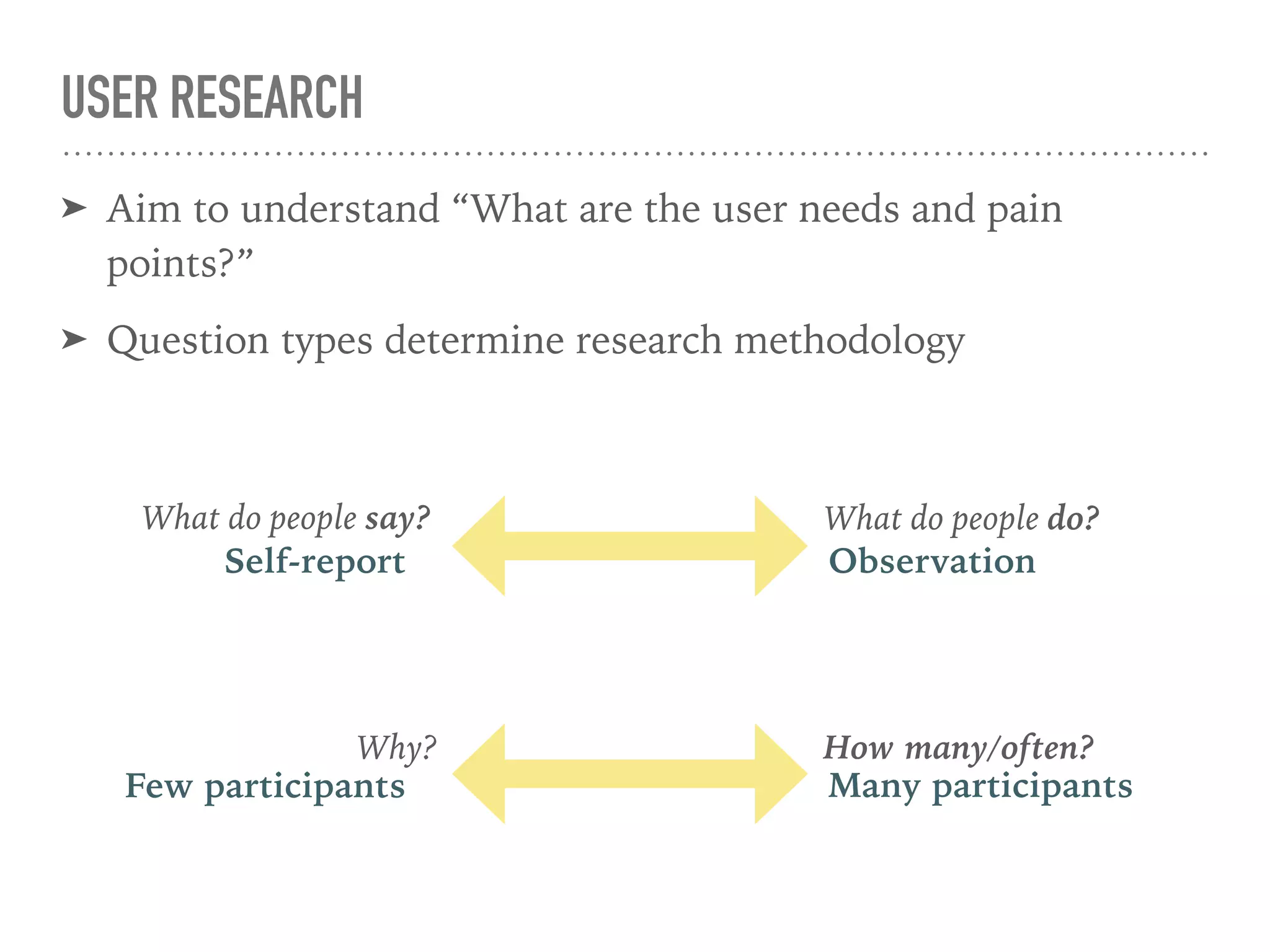 USER RESEARCH
➤ Aim to understand “What are the user needs and pain
points?”
➤ Question types determine research methodology
What do people say? What do people do?
Why? How many/often?
Self-report Observation
Few participants Many participants
 