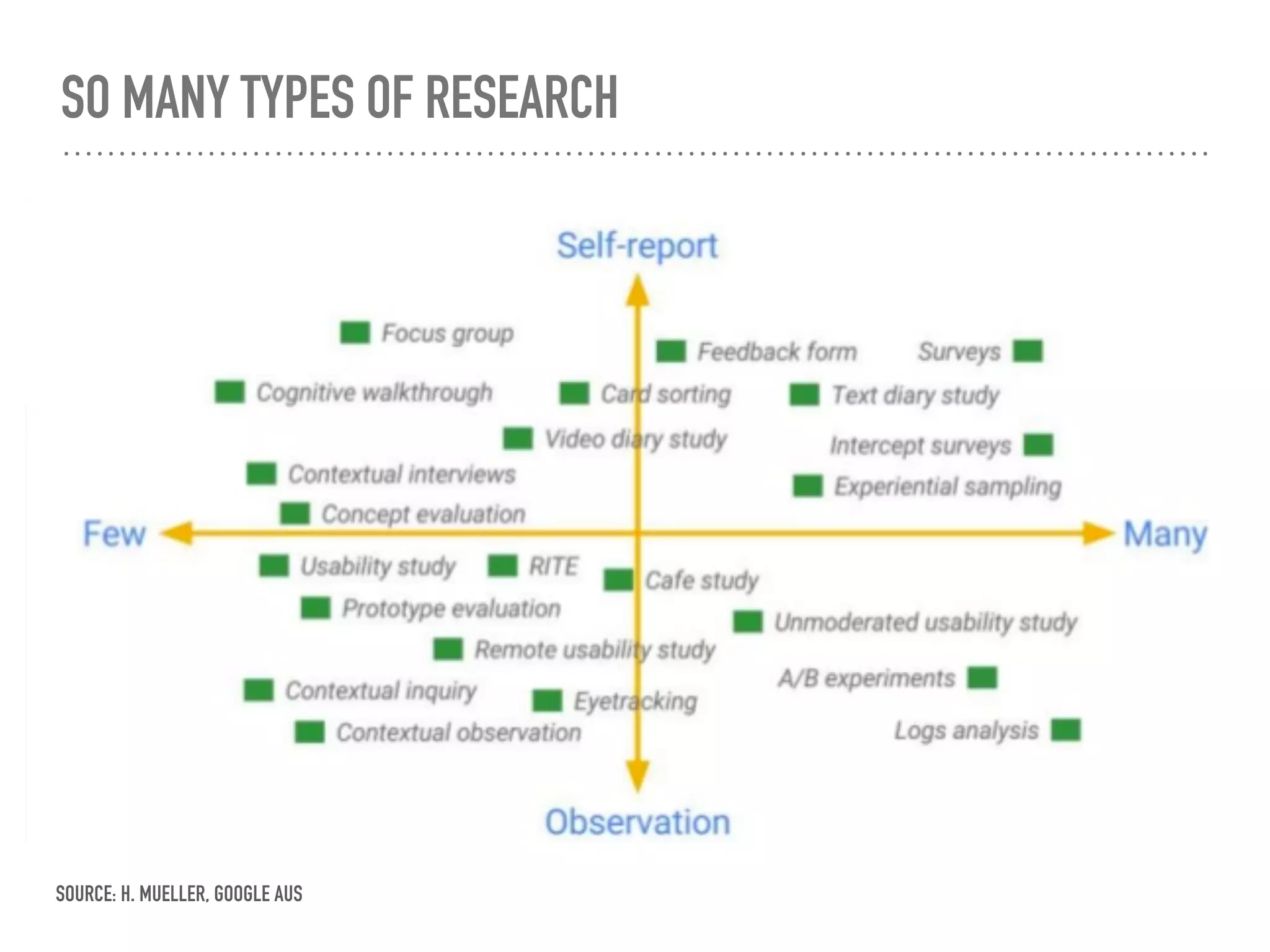 SO MANY TYPES OF RESEARCH
SOURCE: H. MUELLER, GOOGLE AUS
 