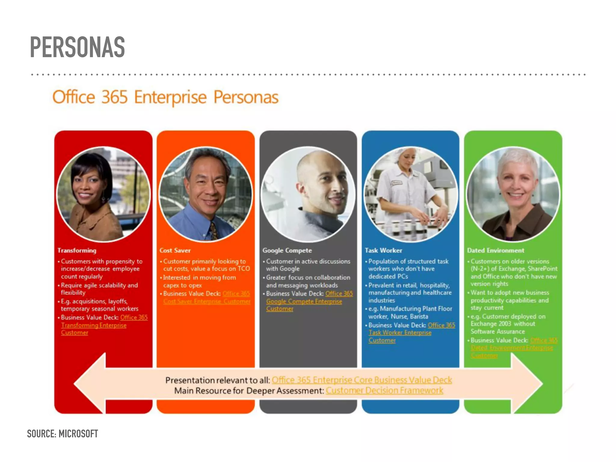 PERSONAS
SOURCE: MICROSOFT
 
