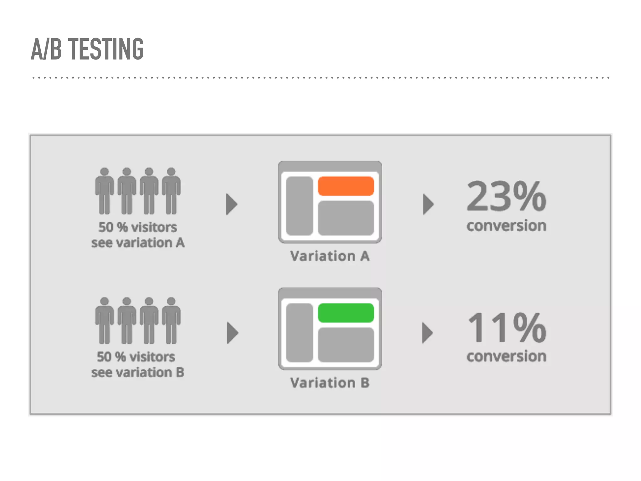 A/B TESTING
 