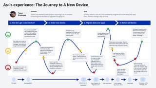 As-is experience: The Journey to A New Device
Tyson
Employee
Scenario
Tyson just started a new project requiring a lot of number
crunching and decided to upgrade his aging PC.
Goal
Quickly select a new PC and confidently migrate all of his data and apps
over, without losing a day of work.
1. How do I get a new device? 2. Order new device 3. Migrate data and apps 4. Return old device
My machine is slow. Am
I eligible for a new
machine? Who do I ask?
Not really sure what to
search for, so I ask my
manager, who told me
to go to Devices@IBM.
Found Devices@IBM
link in search. Not sure
whether I am eligible
will request a refresh
anyway just in case.
I need a more powerful
machine now. But
difficult to compare all
of the specs, which
seem buried.
I don’t see the
‘Developer machine’ I
am told is the best. Will
ask my manager how to
request an exception.
Exception was
approved. UPS tells me I
should receive the new
device soon.
Received my new PC
today. There is a link to
setup instructions in the
box.
Confused about how
to move my data
over. Code42?
Migration tool? A
friend says to copy
everything to Box; it’s
really slow, like half a
day.
Installing apps from
the IBM app store
was a breeze!
Missing some key apps. Need to
track them down one by one. One
requires a new Software License.
I can’t get the VPN to
work. Calling the Help
Desk.
I can’t get IBM
Notes to work.
Calling the Help
Desk again!
Keep receiving
“Dunning” emails to
return my machine. But
I am not sure I have all
of my data or apps yet.
My manager says not to
worry.
It’s been 2 months and I
think I have everything.
Time to return my old
clunker (and shut off
those ”Dunnings”).
Manager Devices@IBM Setupmypc or
Help@IBM
Box, Code42, or
Migration tool
IBM App Store SLM catalog,
App Store, other
Help desk ThinkDesk, UPS,
manager, etc
 