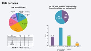 Data migration
I have not
completed
the migration
1%
1 - 3 hours
16%
4 - 7 hours
23%
1 - 2 days
27%
3 - 5 days
16%
1 - 3 weeks
12%
1 - 2 months
3%
More than 2
months
2%
Value Percent Count
I have not completed the migration 0.8% 3
1 - 3 hours 16.4% 61
4 - 7 hours 23.3% 87
1 - 2 days 27.1% 101
3 - 5 days 15.8% 59
1 - 3 weeks 11.5% 43
1 - 2 months 3.5% 13
More than 2 months 1.6% 6
Totals 373
Yes
41%
(147 )
No
59% (213)
26.7%
52.1%
27.4%
6.2%
0
10
20
30
40
50
60
From a colleague In person from
Helpdesk,
Deskside support,
or THINKDESK
Over the phone or
chat with
Helpdesk
Other - Write-in
Percent
Did you need help with your migration
(including all data and applications)?
32% took 3 days or more….
How long did it take?
 