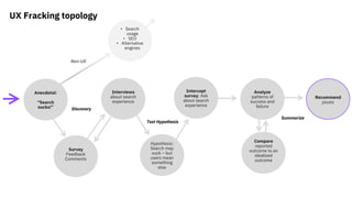 Anecdotal:
“Search
sucks!”
• Search
usage
• SEO
• Alternative
engines
Survey
Feedback
Comments
Hypothesis:
Search may
suck – but
users mean
something
else
Intercept
survey: Ask
about search
experience
Discovery
Test Hypothesis
Summarize
Non-UX
Interviews
about search
experience
Analyze
patterns of
success and
failure
Compare
reported
outcome to an
idealized
outcome
Recommend
pivots
UX Fracking topology
 