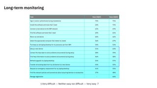 Task Ease (3Q21) Ease (3Q22)
Sign in and/or authenticate during installations 70% 75%
Install the software and tools that I need 64% 72%
Connect a new device to the IBM network 63% 69%
Find the software and tools that I need 60% 65%
Return an old device 60% 66%
Select the appropriate computer that meets my needs 56% 67%
Purchase an old laptop/desktop for my personal use from IBM 54% 53%
Setup a new device 51% 64%
Contact the help desk to solve problems encountered during setup 48% 59%
Find help information to solve problems encountered during setup 46% 58%
Refresh/upgrade my laptop/desktop 43% 57%
Transfer all existing data from my old device to a new device 42% 55%
Request an emergency replacement for my laptop/desktop 41% 55%
Find the relevant policies and procedures about acquiring devices or accessories 37% 48%
Manage registration - 66%
Long-term monitoring
1 Very difficult --- Neither easy nor difficult --- Very easy 7
 