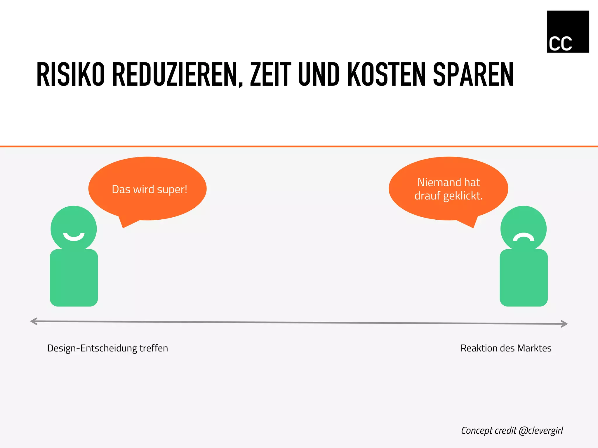 RISIKO REDUZIEREN, ZEIT UND KOSTEN SPAREN
Niemand hat
drauf geklickt.
Das wird super!
Design-Entscheidung treffen Reaktion des Marktes
Concept credit @clevergirl
 