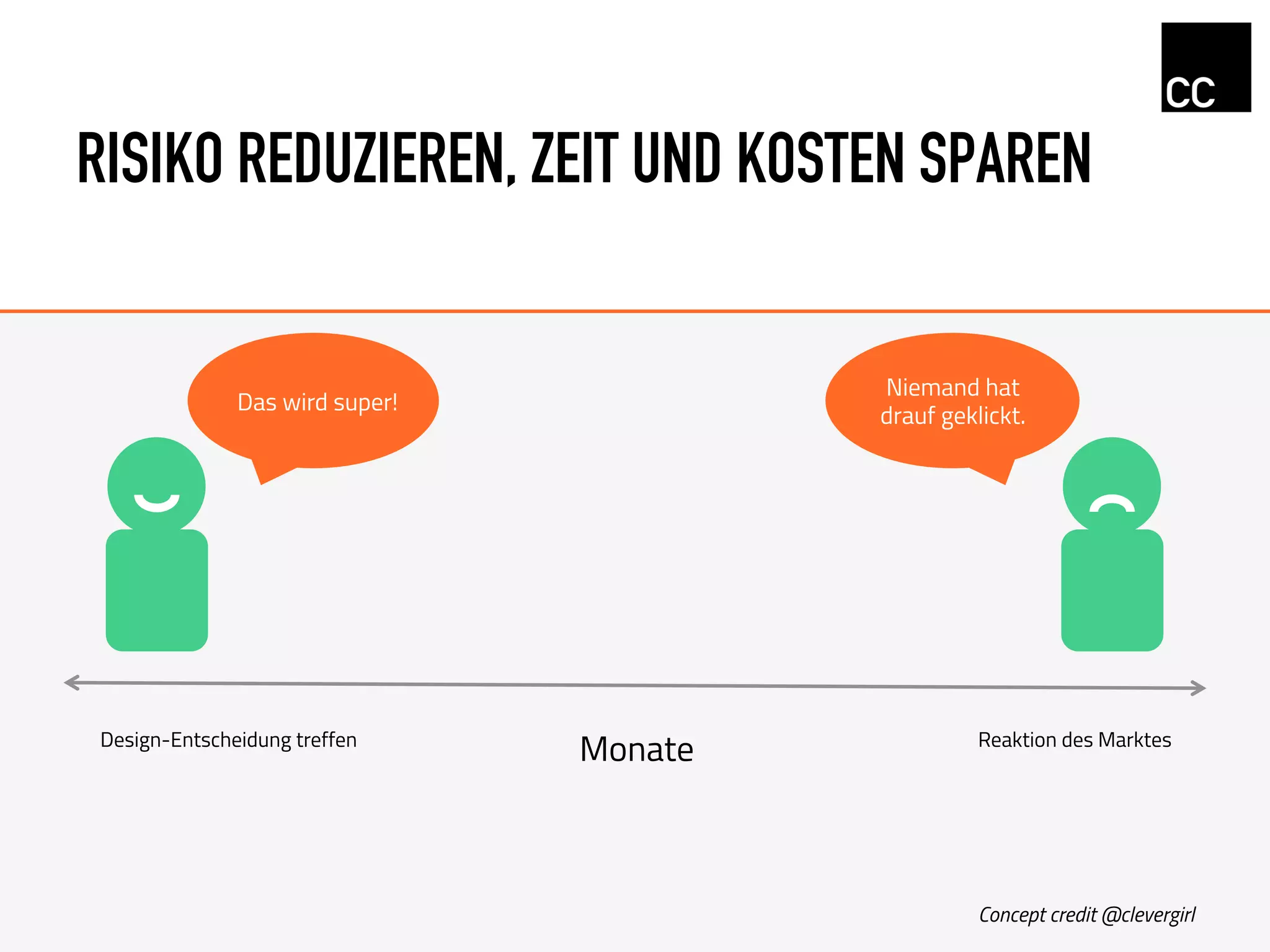 RISIKO REDUZIEREN, ZEIT UND KOSTEN SPAREN
Monate
Niemand hat
drauf geklickt.
Das wird super!
Design-Entscheidung treffen Reaktion des Marktes
Concept credit @clevergirl
 