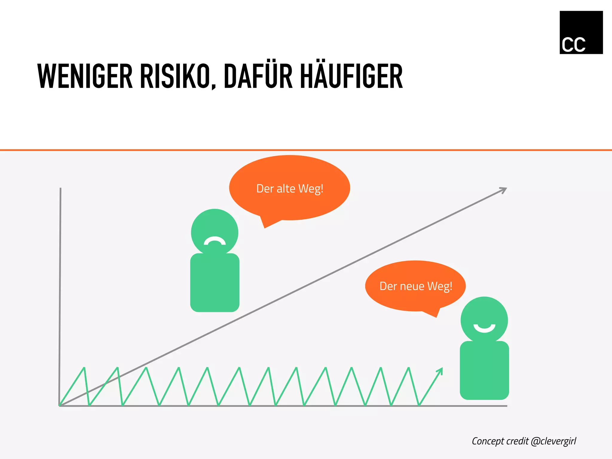 WENIGER RISIKO, DAFÜR HÄUFIGER
Der neue Weg!
Der alte Weg!
Concept credit @clevergirl
 