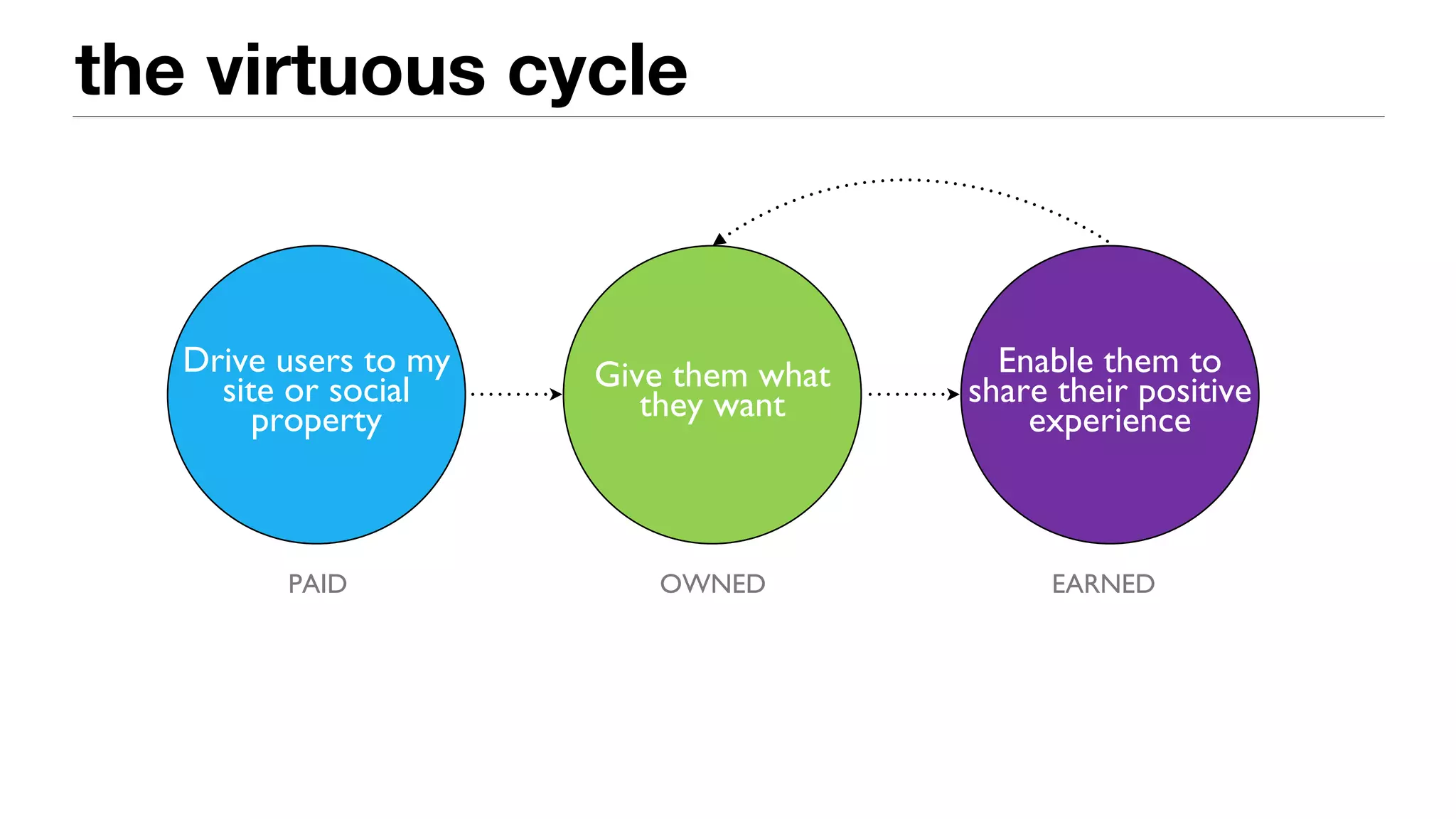 • There is often a conﬂict
of interest between
marketers and users
• Eventually, the users
always win: they just go
somewhere else
Rule #3
 