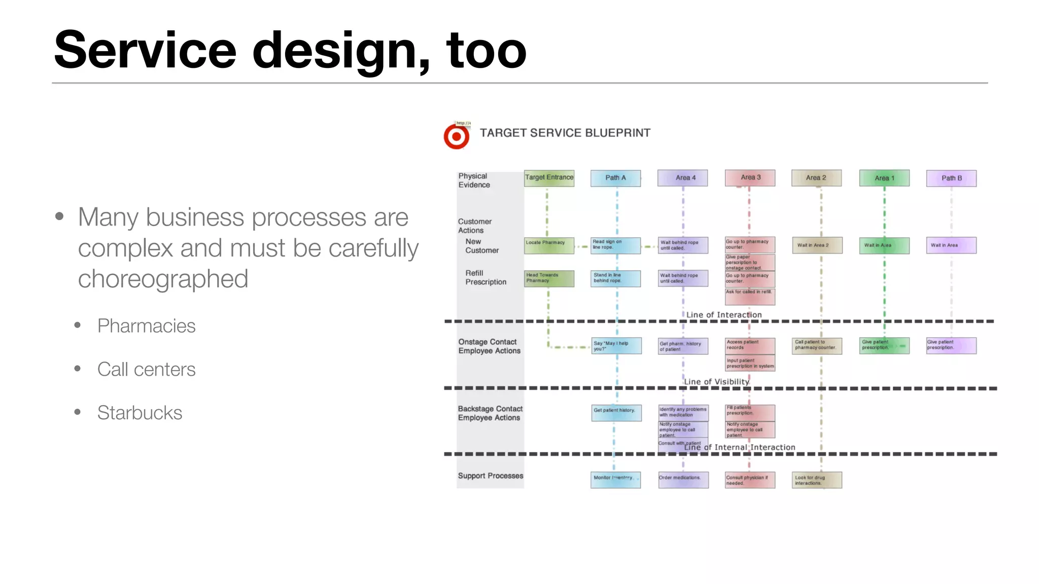 Service design, too
• Many business processes are
complex and must be carefully
choreographed
• Pharmacies
• Call centers
• Starbucks
 