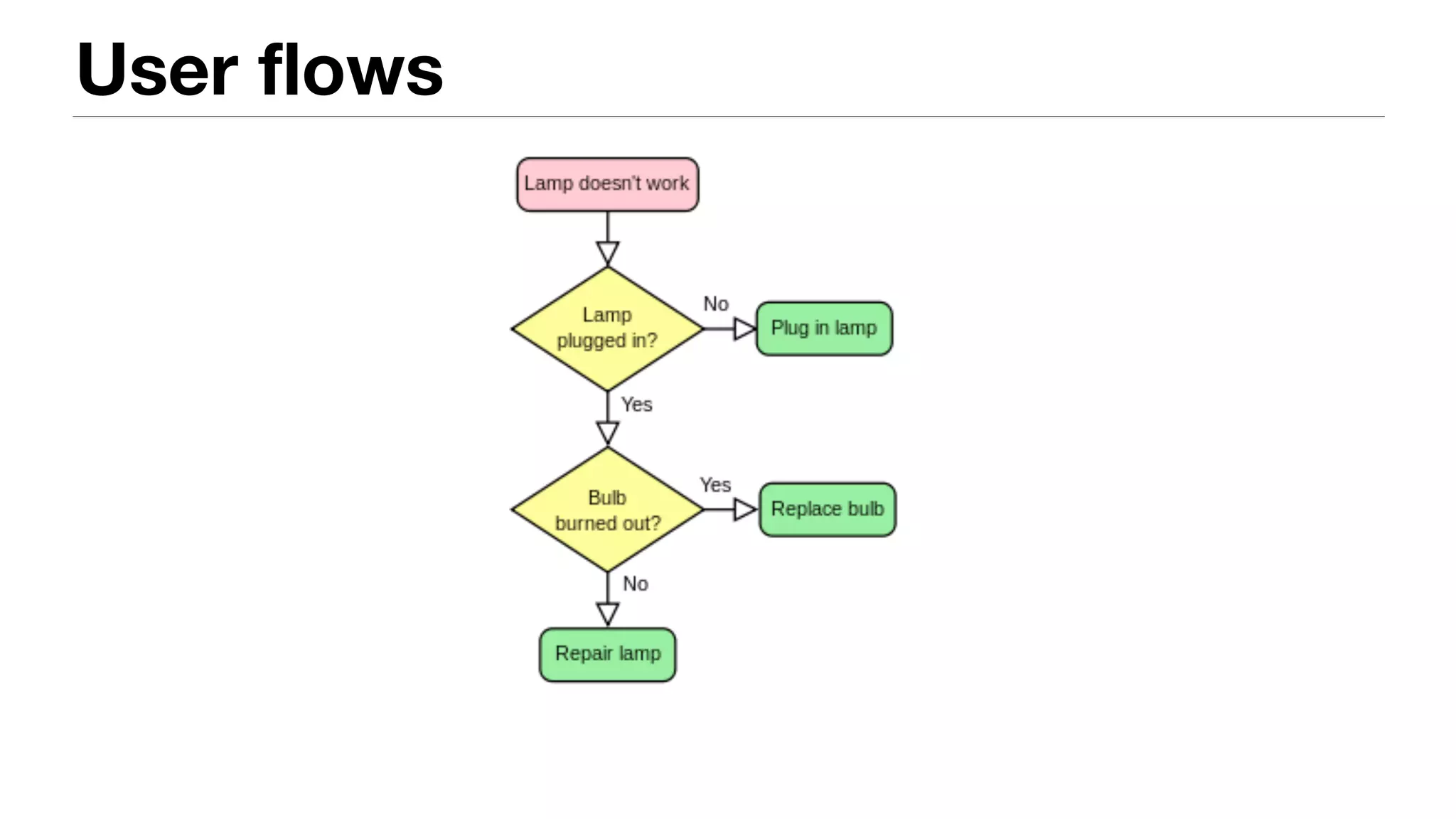User flows
 