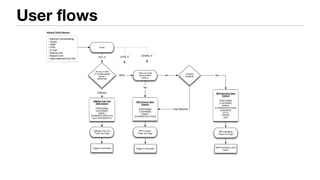 User flows
Have you tried
Biotrue MPS
before?
• Banners (remarketing)
• Social
• SEM
• POS
• E-mail
• Biotrue.com
• Bausch.com
• Data captured from Poll
MPS Coupon
Thank You Page
Samples
available?No
Yes
MPS Coupon Data
Capture
[FIRSTNAME]
[LASTNAME]
[EMAIL]
[CURRENTSOLUTION]
Inbound Trafﬁc Sources
Are you a daily
or monthly/weekly
wearer?
[MPS/OD]
Cap Reached
Yes
ONEday Free Trial
Data Capture
[FIRSTNAME]
[LASTNAME]
[EMAIL]
[CURRENTCONTACTS]
[ECP VISIT/MONTH]
MPS
ONEday MPS Sampling Data
Capture
[FIRSTNAME]
[LASTNAME]
[EMAIL]
[CURRENTSOLUTION]
[ADDRESS]
[CITY]
[STATE]
[ZIP]
ONEday Free Trial
Thank You Page
MPS Sampling
Thank You Page
Home
TRY IT LOVE IT SHARE IT
MPS Sampling E-mail
series
Trigger E-mail series Trigger E-mail series
Biotrue Challenge 2.0: Try ItBiotrue 2013 Marketing Promotion | USER FLOWS
3 11.14.12
 