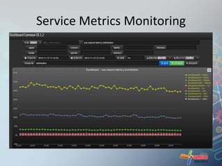 Service Metrics Monitoring 
 