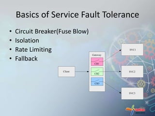 Basics of Service Fault Tolerance 
• Circuit Breaker(Fuse Blow) 
• Isolation 
• Rate Limiting 
• Fallback 
 