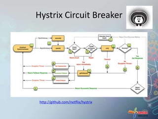 Hystrix Circuit Breaker 
http://github.com/netflix/hystrix 
 