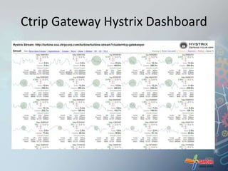 Ctrip Gateway Hystrix Dashboard 
 