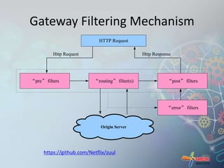 Gateway Filtering Mechanism 
“pre” filters “routing” filter(s) “post” filters 
Origin Server 
“error” filters 
HTTP Request 
Http Request Http Response 
https://github.com/Netflix/zuul 
 