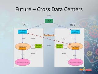Future – Cross Data Centers 
 