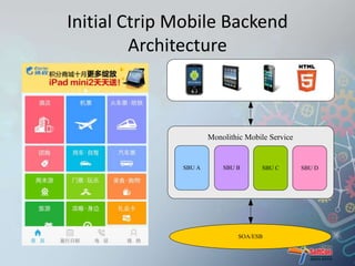 Initial Ctrip Mobile Backend 
Architecture 
Monolithic Mobile Service 
SBU A SBU B SBU C SBU D 
SOA/ESB 
 