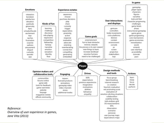 Reference:	
  	
  
Overview	
  of	
  user	
  experience	
  in	
  games,	
  
Jane	
  Vita	
  (2013)	
  

 