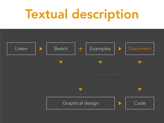 Textual description
Listen Sketch Document
Graphical design Code
Oral communication
Examples
 