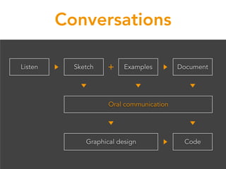 Conversations
Listen Sketch Document
Graphical design Code
Oral communication
Examples
 