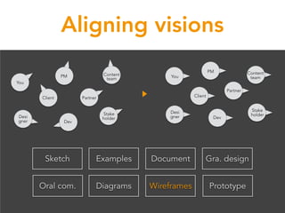 Aligning visions
Sketch Document Gra. design
Diagrams
Examples
Wireframes PrototypeOral com.
You
PM
Client
Desi
gner Dev
P...
