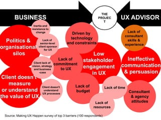 THE
       BUSINESS                                                  PROJEC         UX ADVISOR
                                                                    T
                    Inertia and
                   resistance to
                      change
                                               Driven by                           Lack of
                                                                                  consultant
                                              technology
  Politics &                Lack of
                         senior-level       and constraints
                                                                                   skills &
                                                                                  experience
organisational          client sponsor
                             for UX
    silos                                                 Low
                                        Lack of       stakeholder                 Ineffective
                    Client lack of
                                      commitment                                communication
                   vision, strategy
                    and business         to UX        engagement
                        -case
                                                         in UX                   & persuasion
 Client doesn't
    measure                                      Lack of
                           Client doesn't                              Lack of time
 or understand              understand           budget                               Consultant
                           UX processes
the value of UX                                                                        & agency
                                                              Lack of                  attitudes
                                                             resources

 Source: Making UX Happen survey of top 3 barriers (100 respondents)
 