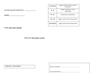 Summative Assessment Standard Score: ____________________
REMARKS: __________________________
TEACHER: MRS. CONIE A. ABELINDE
SCHOOL HEAD: MRS. VIVERLY L. DE JESUS
Scaled Score Interpretation
69 and below
Suggest significant delay in overall
development
70 - 79
Suggest slight delay in overall
development
80 - 119 Average overall development
120 - 129 Suggest slightly advanced development
130 and above Suggest highly advanced development
Name of examiner: ____________________________
Date administered: ____________________________
 